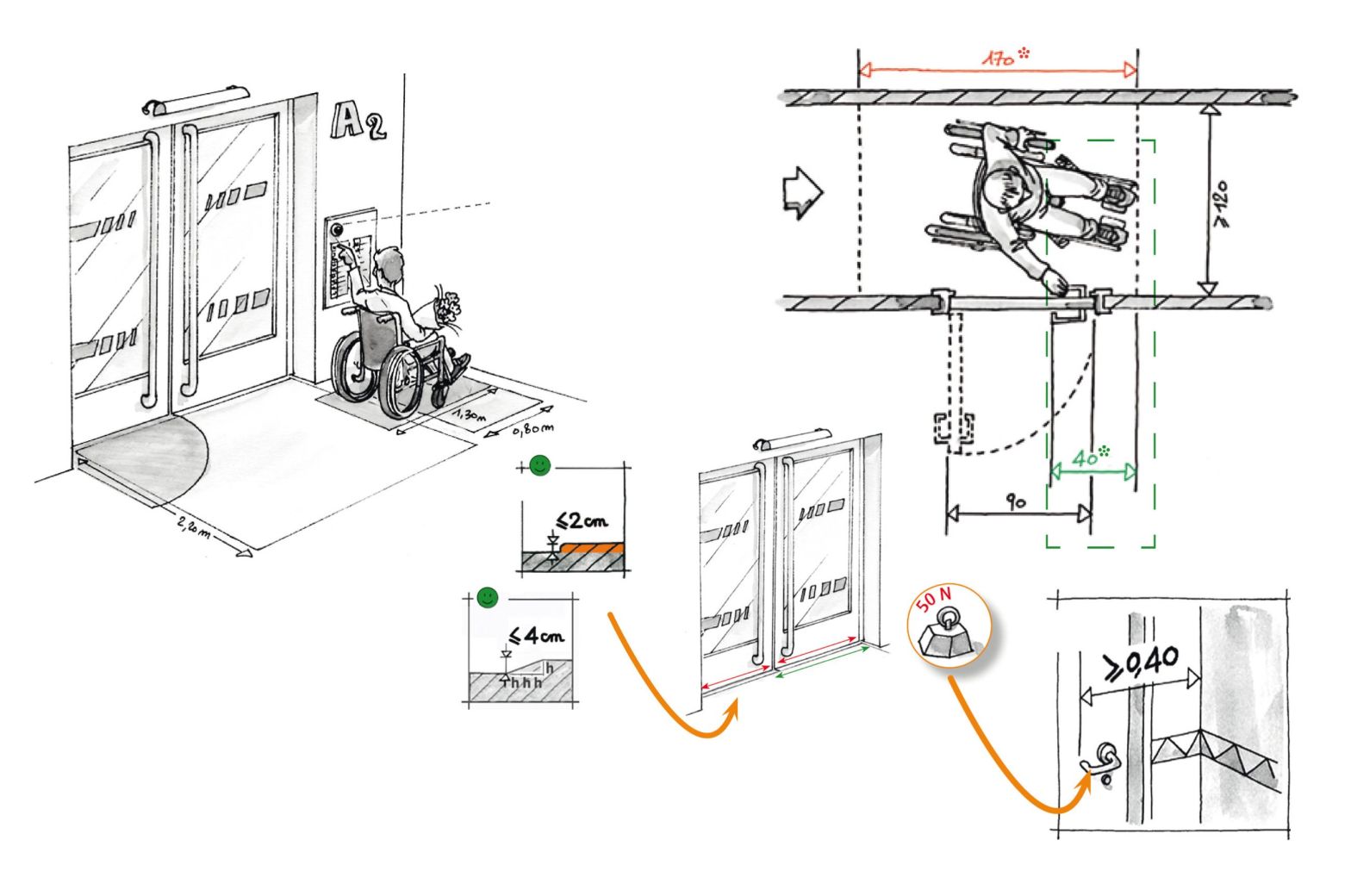 schéma accessibilité magasin